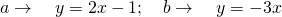 a\to \quad y=2x-1; \quad b\to \quad y=-3x